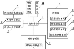 新能源发电设备监控与自动组织检修系统