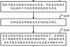 多能互补新能源发电系统的运营策略优化方法