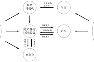 关于新能源汽车使用的快捷式充电方法