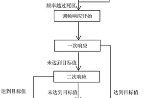 新能源电站的一次调频优化控制方法