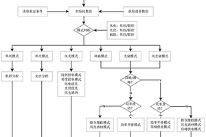 应用于风光储新能源电站的多模式协调控制方法