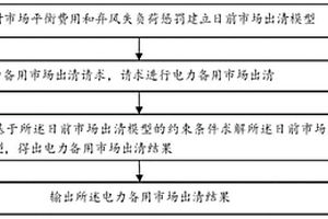 考虑新能源参与的电力备用市场出清方法及系统