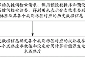 新能源发电技术成熟度预测方法及装置