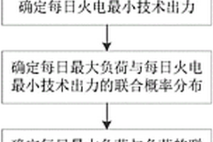 新能源接纳空间离散概率序列计算方法