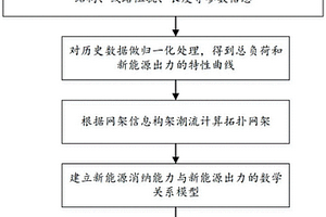 基于负荷同时率的配电网新能源消纳能力评估方法