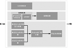 新能源车用电子真空泵控制系统及方法