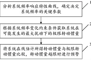 基于电力系统在线惯量估计的新能源承载力预警方法