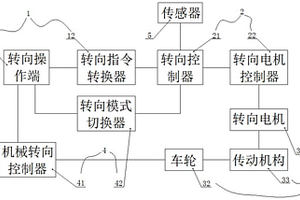 用于新能源客车的线控转向系统及其使用方法