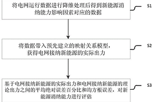 基于LSTM的新能源消纳能力评估方法及系统