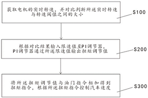 新能源汽车限速控制方法及汽车