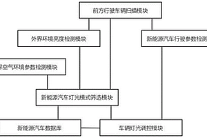 基于外界环境分析的新能源汽车灯光智能调控管理系统