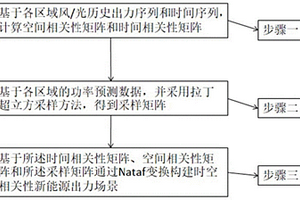 考虑时空相关性的新能源出力场景构建方法及系统