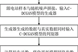 基于生成对抗网络的新能源发电场景数据迁移方法