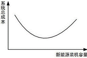 考虑调峰调频需求的电力系统新能源承载能力评估方法