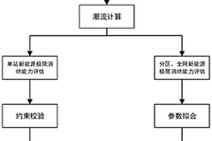 新能源极限消纳能力评估方法