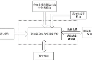 新能源纯电公交车夜间充电调度方法