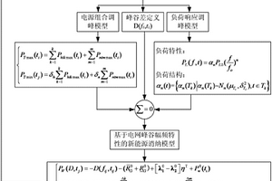 基于电网峰谷幅频特性的新能源消纳方法