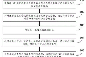 确定高比例新能源电力系统暂态电压稳定性的方法及系统