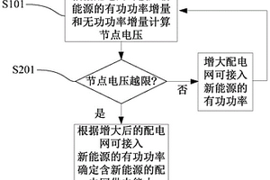 含新能源的配电网供电能力评估方法和装置