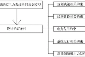 新能源电力系统协同规划方法