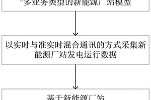 新能源厂站的监测分析方法及系统