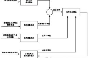 基于实时通讯网络的新能源快速调频系统及其控制方法