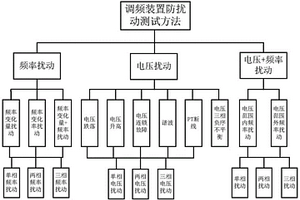 新能源场站调频装置防扰动测试方法