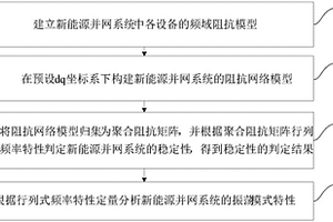 新能源并网系统振荡稳定性的频域判稳方法及装置