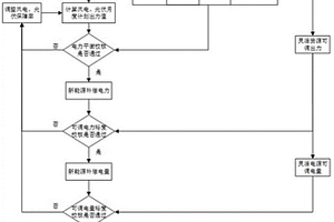 基于可信容量评估方法的新能源纳入平衡方法