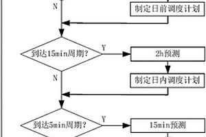 消纳新能源的需求响应资源多时间尺度滚动调度方法