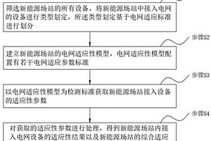 新能源场站电网适应性检测方法、装置和系统