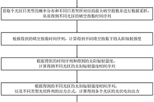 新能源光伏出力的新型模拟计算方法