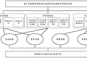 基于大数据的新能源公交车辆综合性能评价方法