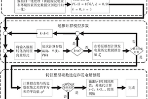 基于特征建模的新能源发电量预测方法