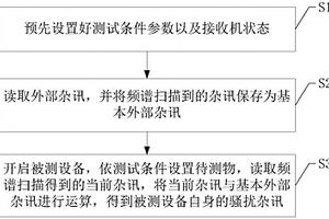 新能源汽车EMC测试方法及系统