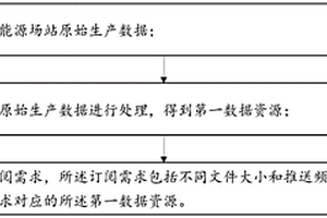 新能源场站数据共享方法及系统