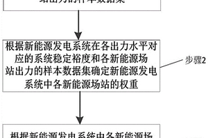 影响电网阻抗稳定性的新能源场站识别方法及装置