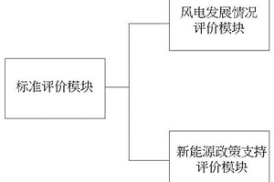 新能源发电产业发展布局评价系统