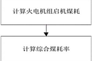 考虑发电和启机费用的新能源消纳经济性评价方法