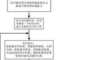 提升区域电网分区新能源运行可靠性的方法