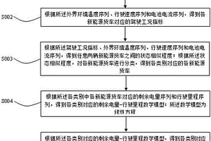 基于车联网的新能源电池续航数学模型评价方法