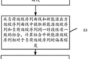 新能源置信容量评估方法、系统及装置