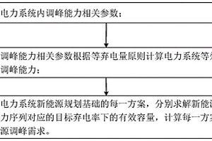 电力系统新能源调峰需求定量评估方法及系统