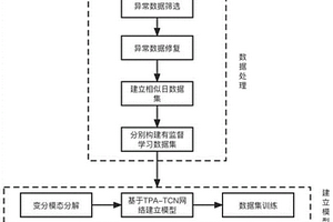 新能源光伏发电功率预测方法