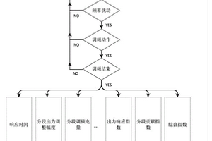 新能源机组调频能力在线监测方法及系统