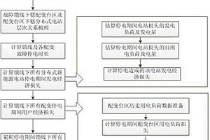 计及分布式新能源的配网故障停电损失评估方法