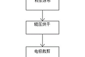 新能源电池电极制备方法