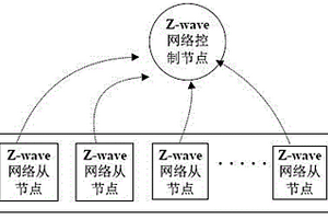 基于Z-WAVE网络的新能源公交汽车充电桩管理装置