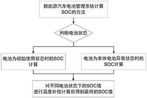 新能源汽车电池管理系统计算SOC的方法