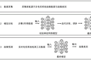 基于工况数据的新能源汽车电控系统故障预测方法